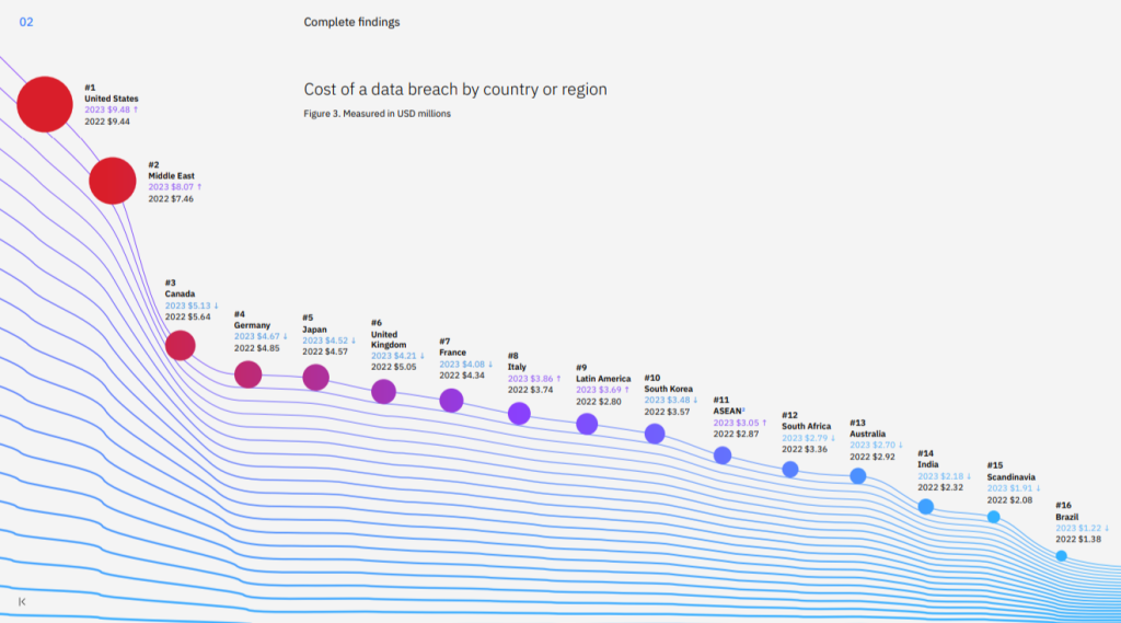 IBM Cost Of A Data Breach Report 2023 Reveals Huge Business Data Breach