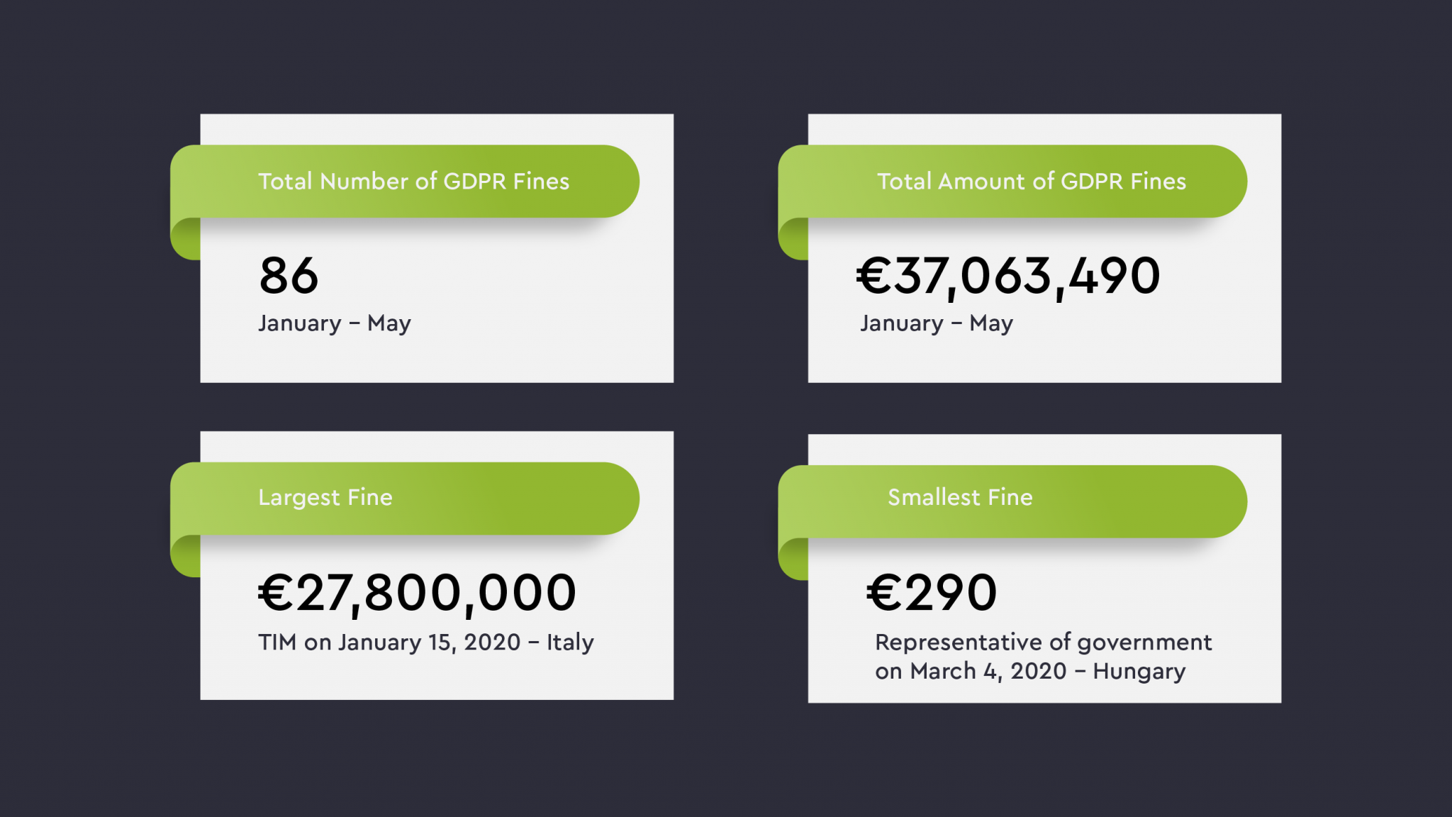 List Of GDPR Fines 2020 - From January To May | 10Guards