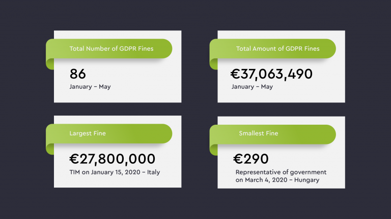 List Of GDPR Fines 2020 From January To May 10Guards